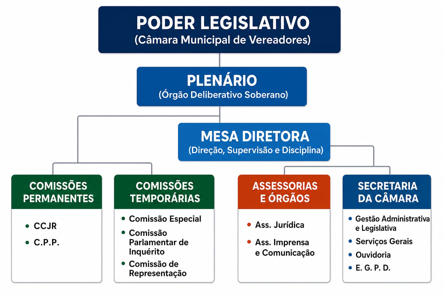 Organograma da estrutura organizacional